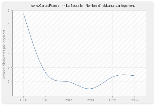 La Saucelle : Nombre d'habitants par logement